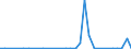 Flow: Exports / Measure: Values / Partner Country: World / Reporting Country: Chile