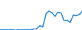 Flow: Exports / Measure: Values / Partner Country: World / Reporting Country: Czech Rep.