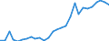 Flow: Exports / Measure: Values / Partner Country: World / Reporting Country: Estonia