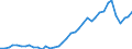 Handelsstrom: Exporte / Maßeinheit: Werte / Partnerland: World / Meldeland: Finland