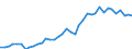 Flow: Exports / Measure: Values / Partner Country: World / Reporting Country: Germany