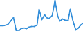 Handelsstrom: Exporte / Maßeinheit: Werte / Partnerland: World / Meldeland: Ireland