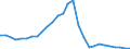 Flow: Exports / Measure: Values / Partner Country: World / Reporting Country: Israel