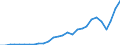 Flow: Exports / Measure: Values / Partner Country: World / Reporting Country: Latvia