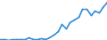 Handelsstrom: Exporte / Maßeinheit: Werte / Partnerland: World / Meldeland: Lithuania