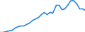 Flow: Exports / Measure: Values / Partner Country: World / Reporting Country: Mexico