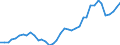 Handelsstrom: Exporte / Maßeinheit: Werte / Partnerland: World / Meldeland: Netherlands