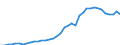 Flow: Exports / Measure: Values / Partner Country: World / Reporting Country: Portugal