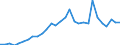 Flow: Exports / Measure: Values / Partner Country: World / Reporting Country: Slovenia
