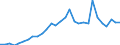 Handelsstrom: Exporte / Maßeinheit: Werte / Partnerland: World / Meldeland: Slovenia