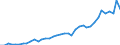 Flow: Exports / Measure: Values / Partner Country: World / Reporting Country: Spain