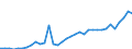 Flow: Exports / Measure: Values / Partner Country: World / Reporting Country: Turkey