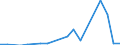 Flow: Exports / Measure: Values / Partner Country: Denmark / Reporting Country: Estonia