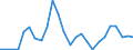 Flow: Exports / Measure: Values / Partner Country: Denmark / Reporting Country: Israel