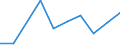 Flow: Exports / Measure: Values / Partner Country: Denmark / Reporting Country: Lithuania