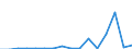 Flow: Exports / Measure: Values / Partner Country: Denmark / Reporting Country: Poland