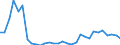Flow: Exports / Measure: Values / Partner Country: Denmark / Reporting Country: Portugal