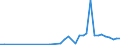 Flow: Exports / Measure: Values / Partner Country: Denmark / Reporting Country: Spain