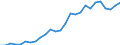 Handelsstrom: Exporte / Maßeinheit: Werte / Partnerland: World / Meldeland: Austria