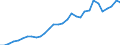 Flow: Exports / Measure: Values / Partner Country: World / Reporting Country: Belgium