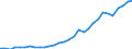 Flow: Exports / Measure: Values / Partner Country: World / Reporting Country: Czech Rep.