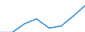 Flow: Exports / Measure: Values / Partner Country: World / Reporting Country: EU 28-Extra EU