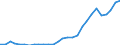 Flow: Exports / Measure: Values / Partner Country: World / Reporting Country: Estonia