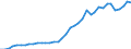 Flow: Exports / Measure: Values / Partner Country: World / Reporting Country: Germany