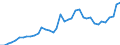 Flow: Exports / Measure: Values / Partner Country: World / Reporting Country: Greece