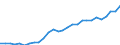 Flow: Exports / Measure: Values / Partner Country: World / Reporting Country: Israel