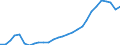 Flow: Exports / Measure: Values / Partner Country: World / Reporting Country: Korea, Rep. of