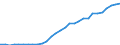 Flow: Exports / Measure: Values / Partner Country: World / Reporting Country: Latvia