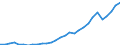 Flow: Exports / Measure: Values / Partner Country: World / Reporting Country: Lithuania