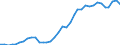 Flow: Exports / Measure: Values / Partner Country: World / Reporting Country: New Zealand