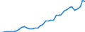 Flow: Exports / Measure: Values / Partner Country: World / Reporting Country: Portugal