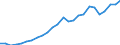 Flow: Exports / Measure: Values / Partner Country: World / Reporting Country: Slovakia