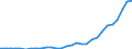 Flow: Exports / Measure: Values / Partner Country: World / Reporting Country: Slovenia