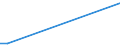 Flow: Exports / Measure: Values / Partner Country: Austria / Reporting Country: Estonia