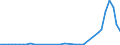 Flow: Exports / Measure: Values / Partner Country: Austria / Reporting Country: Ireland