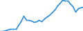 Flow: Exports / Measure: Values / Partner Country: Austria / Reporting Country: Italy incl. San Marino & Vatican