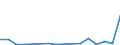 Flow: Exports / Measure: Values / Partner Country: Austria / Reporting Country: Latvia