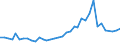 Flow: Exports / Measure: Values / Partner Country: Bahrain / Reporting Country: Australia