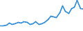 Flow: Exports / Measure: Values / Partner Country: Bahrain / Reporting Country: Germany