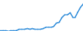 Flow: Exports / Measure: Values / Partner Country: World / Reporting Country: Australia