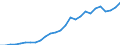 Flow: Exports / Measure: Values / Partner Country: World / Reporting Country: Austria