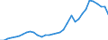 Flow: Exports / Measure: Values / Partner Country: World / Reporting Country: Chile