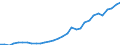 Flow: Exports / Measure: Values / Partner Country: World / Reporting Country: Czech Rep.