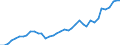 Flow: Exports / Measure: Values / Partner Country: World / Reporting Country: Denmark