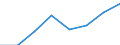 Flow: Exports / Measure: Values / Partner Country: World / Reporting Country: EU 28-Extra EU