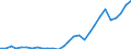 Flow: Exports / Measure: Values / Partner Country: World / Reporting Country: Estonia